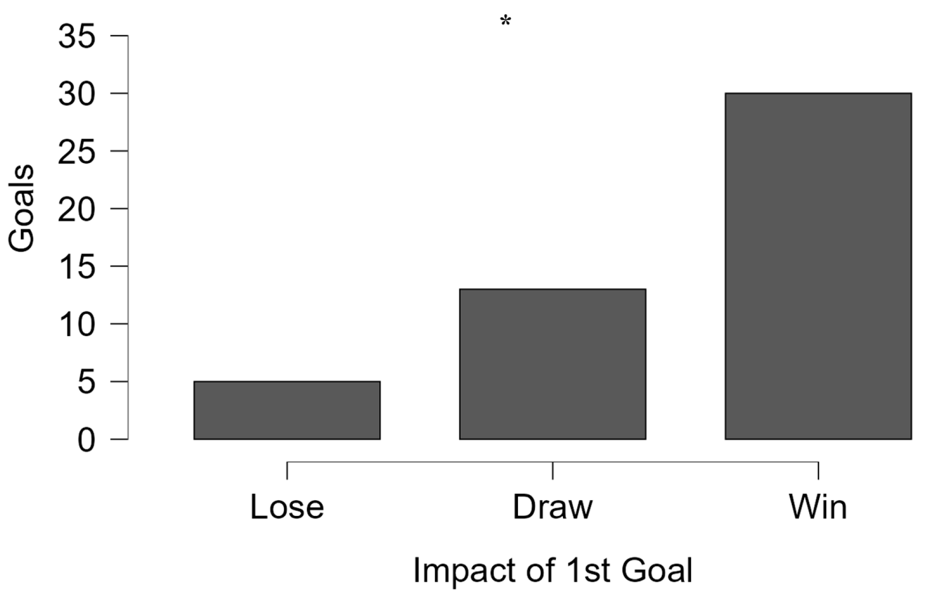 Quem marca primeiro, vence? Comparando resultados de partidas e desenvolvendo um modelo preditivo de sucesso usando métricas de desempenho na Copa do Mundo de Clubes da FIFA 2025
