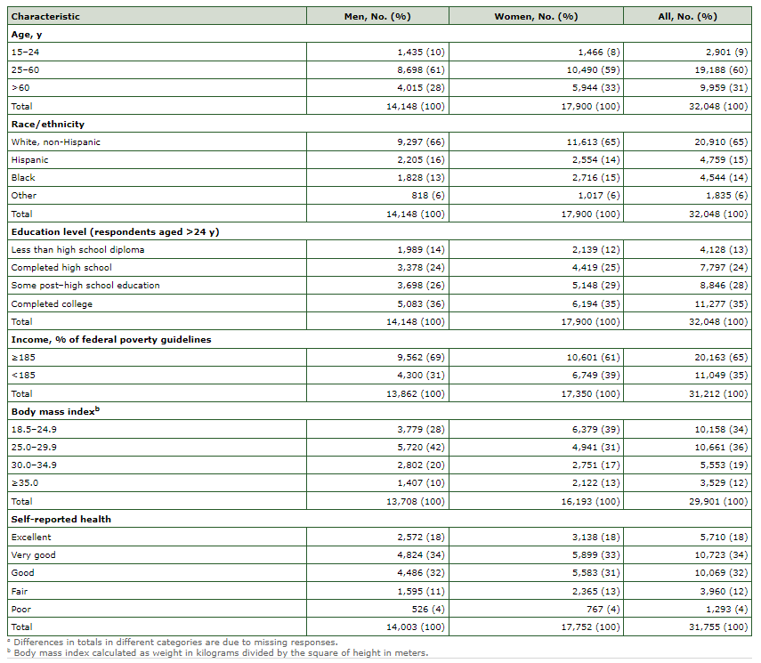 Tempo livre e atividade física entre americanos com 15 anos ou mais: Análise transversal da pesquisa sobre uso do tempo nos Estados Unidos