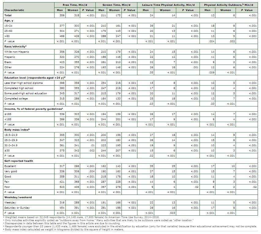 Tempo livre e atividade física entre americanos com 15 anos ou mais: Análise transversal da pesquisa sobre uso do tempo nos Estados Unidos